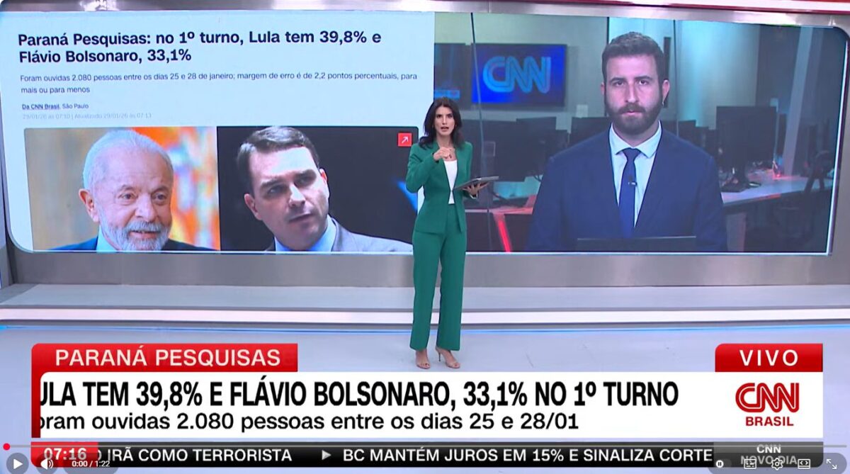CNN Brasil cita pesquisa realizada pela Paraná Pesquisas.