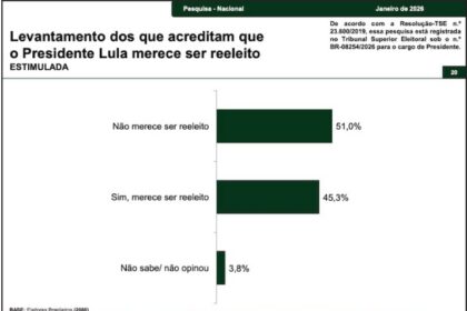 Blog Bruno Giovanni cita pesquisa realizada pela Paraná Pesquisas.