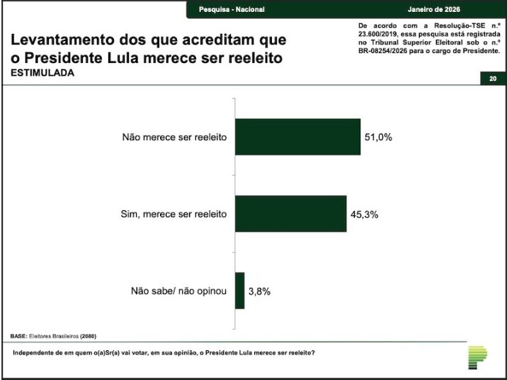Blog Bruno Giovanni cita pesquisa realizada pela Paraná Pesquisas.