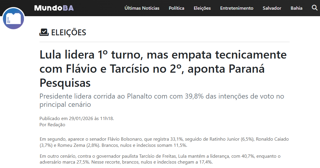 Mundo BA cita pesquisa realizada pela Paraná Pesquisas.