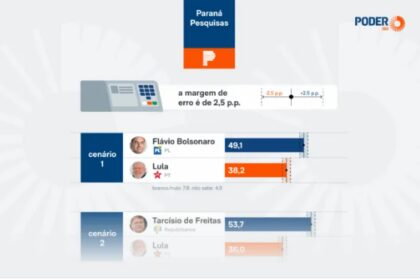 Poder 360 cita pesquisa realizada pela Paraná Pesquisas no Estado de São Paulo.