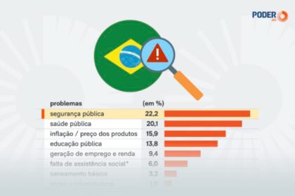 Poder 360 cita pesquisa realizada pela Paraná Pesquisas.