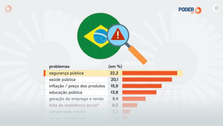 Poder 360 cita pesquisa realizada pela Paraná Pesquisas. 1 Poder 360 cita pesquisa realizada pela Paraná Pesquisas.
