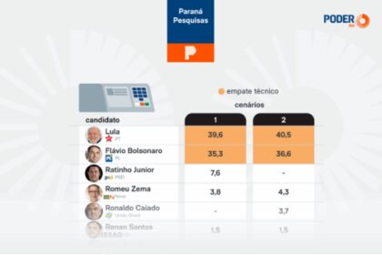 Poder 360 cita pesquisa realizada pela Paraná Pesquisas.