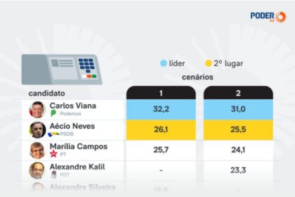 Poder 360 cita pesquisa realizada pela Paraná Pesquisas no Estado de Minas Gerais.