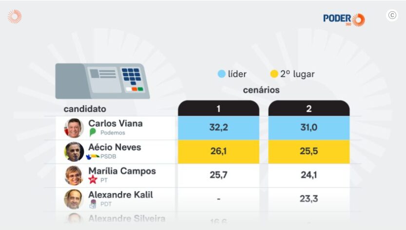 Poder 360 cita pesquisa realizada pela Paraná Pesquisas no Estado de Minas Gerais.