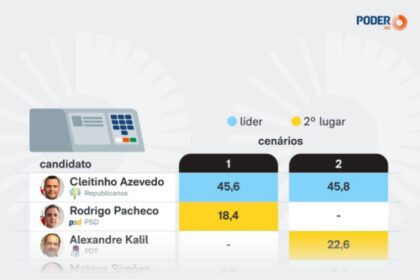 Poder 360 cita pesquisa realizada pela Paraná Pesquisas no Estado de Minas Gerais.