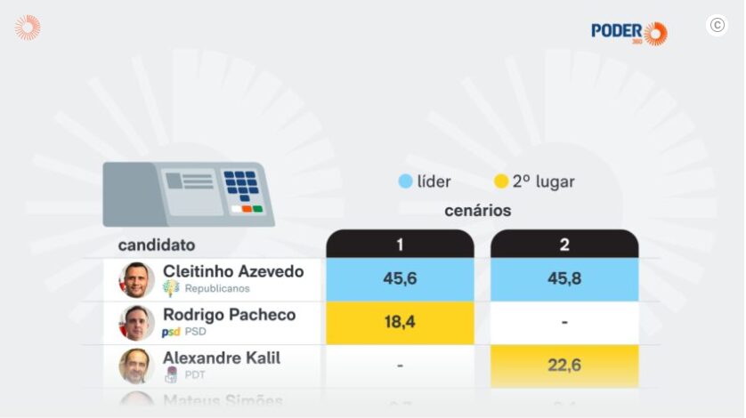 Poder 360 cita pesquisa realizada pela Paraná Pesquisas no Estado de Minas Gerais. 1 Poder 360 cita pesquisa realizada pela Paraná Pesquisas no Estado de Minas Gerais.