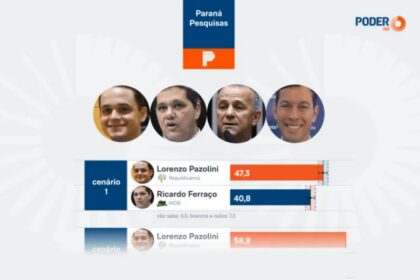 Poder 360 cita pesquisa realizada pela Paraná Pesquisas no Estado do Espírito Santo.