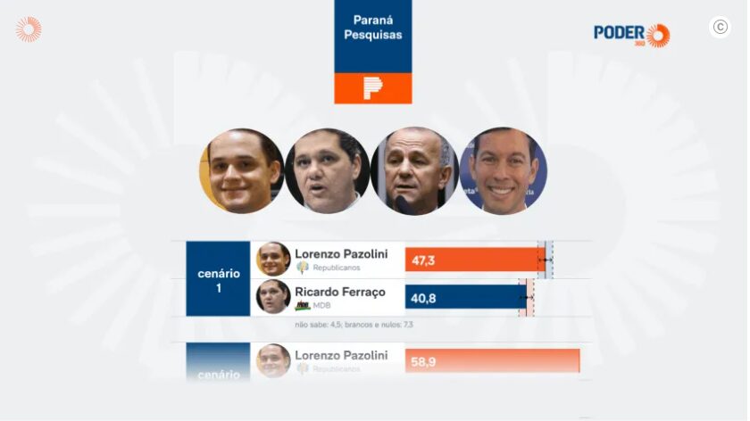 Poder 360 cita pesquisa realizada pela Paraná Pesquisas no Estado do Espírito Santo.