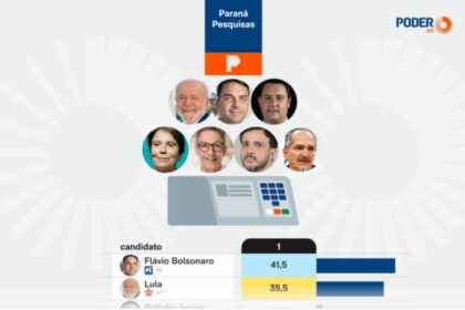 Poder 360 cita pesquisa realizada pela Paraná Pesquisas no Estado do Espírito Santo.