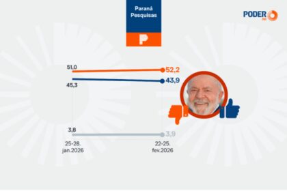 Poder 360 cita pesquisa realizada pela Paraná Pesquisas.