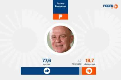 Poder 360 cita pesquisa realizada pela Paraná Pesquisas no Estado do Espírito Santo.