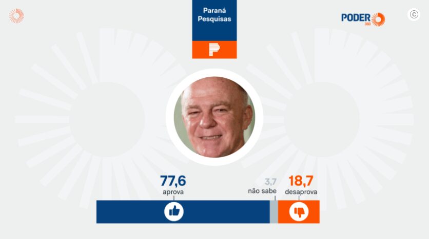 Poder 360 cita pesquisa realizada pela Paraná Pesquisas no Estado do Espírito Santo.