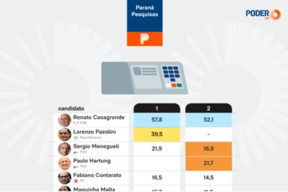 Poder 360 cita pesquisa realizada pela Paraná Pesquisas no Estado do Espírito Santo.