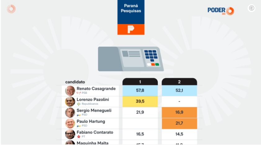 Poder 360 cita pesquisa realizada pela Paraná Pesquisas no Estado do Espírito Santo. 1 Poder 360 cita pesquisa realizada pela Paraná Pesquisas no Estado do Espírito Santo.