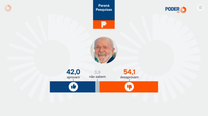 Poder 360 cita pesquisa realizada pela Paraná Pesquisas no Estado do Espírito Santo.