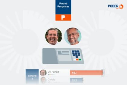 Poder 360 cita pesquisa realizada pela Paraná Pesquisas no Estado do Amapá.
