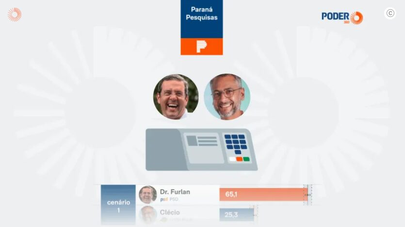 Poder 360 cita pesquisa realizada pela Paraná Pesquisas no Estado do Amapá. 1 Poder 360 cita pesquisa realizada pela Paraná Pesquisas no Estado do Amapá.