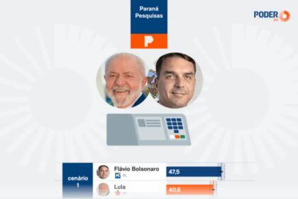 Poder 360 cita pesquisa realizada pela Paraná Pesquisas no Estado do Amapá.