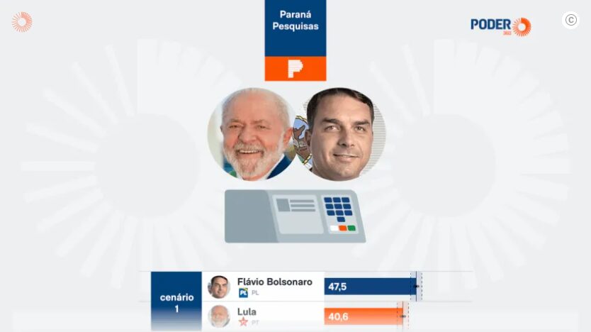 Poder 360 cita pesquisa realizada pela Paraná Pesquisas no Estado do Amapá. 1 Poder 360 cita pesquisa realizada pela Paraná Pesquisas no Estado do Amapá.