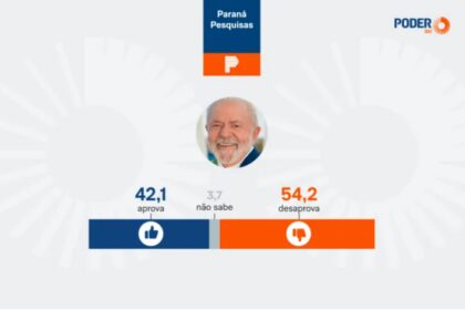 Poder 360 cita pesquisa realizada pela Paraná Pesquisas no Estado do Amapá.