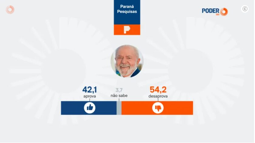 Poder 360 cita pesquisa realizada pela Paraná Pesquisas no Estado do Amapá. 1 Poder 360 cita pesquisa realizada pela Paraná Pesquisas no Estado do Amapá.
