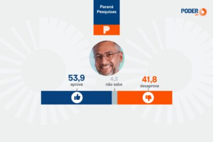Poder 360 cita pesquisa realizada pela Paraná Pesquisas no Estado do Amapá.