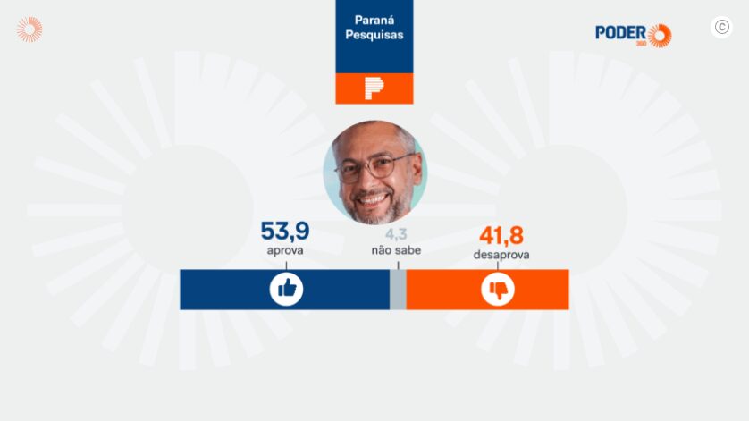 Poder 360 cita pesquisa realizada pela Paraná Pesquisas no Estado do Amapá. 1 Poder 360 cita pesquisa realizada pela Paraná Pesquisas no Estado do Amapá.