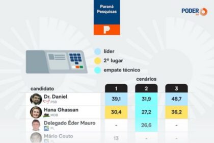 Poder 360 cita pesquisa realizada pela Paraná Pesquisas no Estado do Pará.