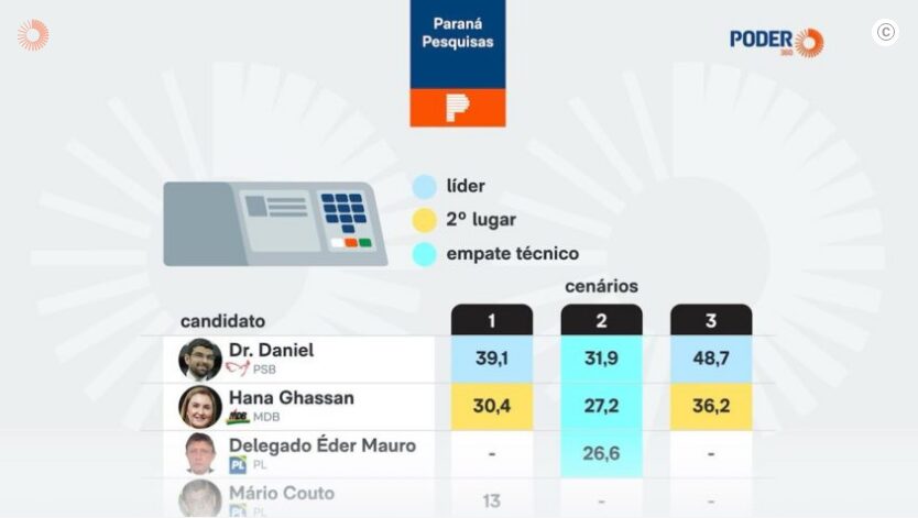 Poder 360 cita pesquisa realizada pela Paraná Pesquisas no Estado do Pará.