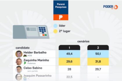 Poder 360 cita pesquisa realizada pela Paraná Pesquisas no Estado do Pará.