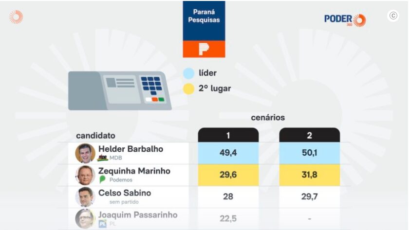 Poder 360 cita pesquisa realizada pela Paraná Pesquisas no Estado do Pará. 1 Poder 360 cita pesquisa realizada pela Paraná Pesquisas no Estado do Pará.