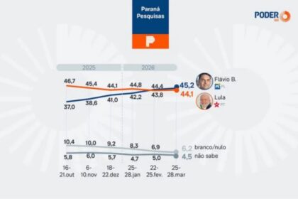 Poder 360 cita pesquisa realizada pela Paraná Pesquisas.