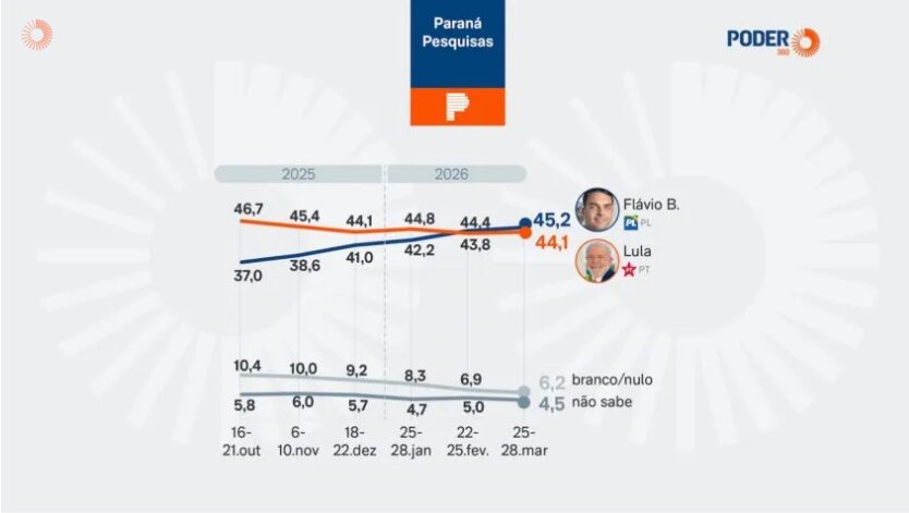 Poder 360 cita pesquisa realizada pela Paraná Pesquisas. 1 Poder 360 cita pesquisa realizada pela Paraná Pesquisas.