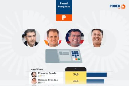 Poder 360 cita pesquisa realizada pela Paraná Pesquisas no Estado do Maranhão.