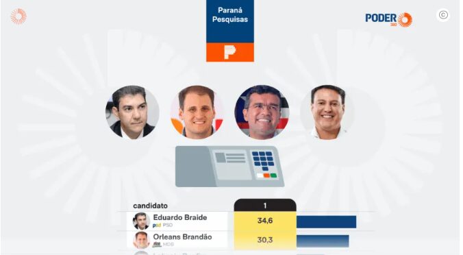 Poder 360 cita pesquisa realizada pela Paraná Pesquisas no Estado do Maranhão. 1 Poder 360 cita pesquisa realizada pela Paraná Pesquisas no Estado do Maranhão.