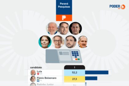 Poder 360 cita pesquisa realizada pela Paraná Pesquisas no Estado do Ceará.