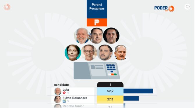 Poder 360 cita pesquisa realizada pela Paraná Pesquisas no Estado do Ceará. 1 Poder 360 cita pesquisa realizada pela Paraná Pesquisas no Estado do Ceará.