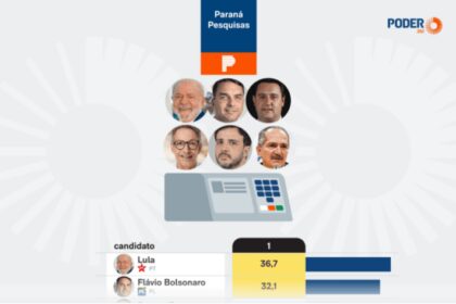 Poder 360 cita pesquisa realizada pela Paraná Pesquisas no Estado de Minas Gerais.