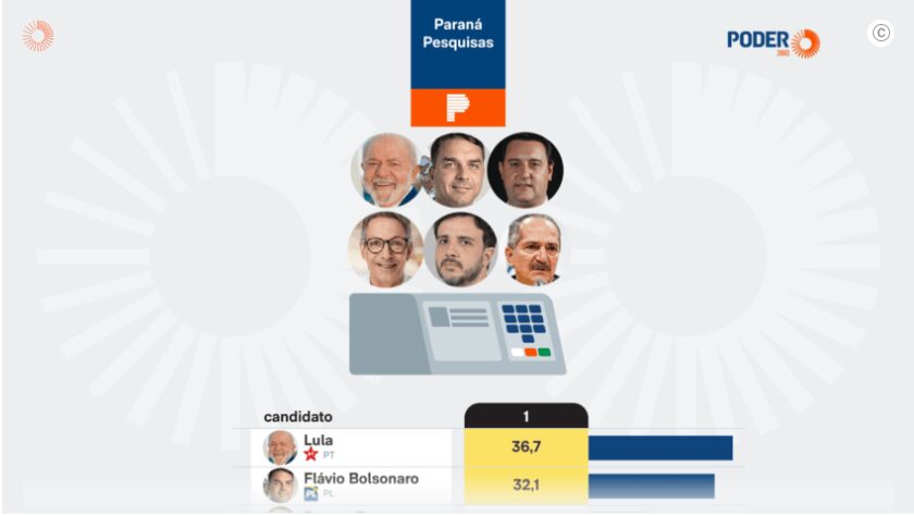 Poder 360 cita pesquisa realizada pela Paraná Pesquisas no Estado de Minas Gerais. 1 Poder 360 cita pesquisa realizada pela Paraná Pesquisas no Estado de Minas Gerais.