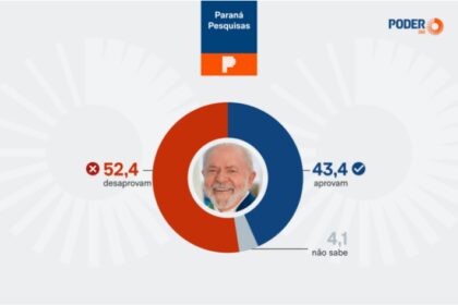 Poder 360 cita pesquisa realizada pela Paraná Pesquisas no Estado de Minas Gerais.