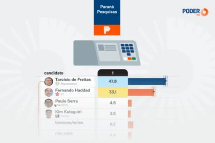 Poder 360 cita pesquisa realizada para Paraná Pesquisas no Estado de São Paulo.