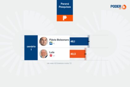 Poder 360 cita pesquisa realizada para Paraná Pesquisas no Estado de São Paulo.