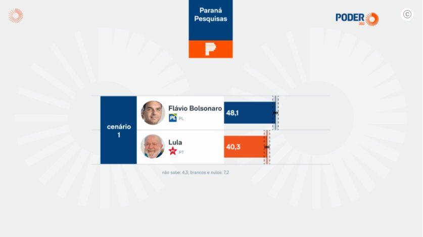 Poder 360 cita pesquisa realizada para Paraná Pesquisas no Estado de São Paulo.