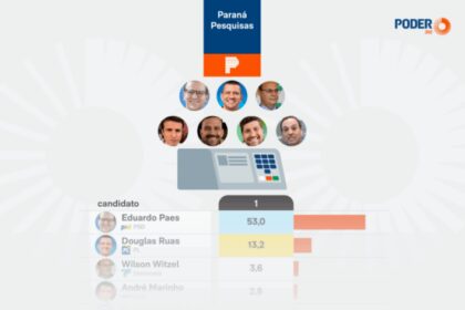 Poder 360 cita pesquisa realizada para Paraná Pesquisas no Estado do Rio de Janeiro.