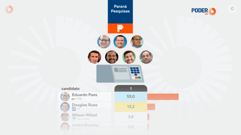 Poder 360 cita pesquisa realizada para Paraná Pesquisas no Estado do Rio de Janeiro.