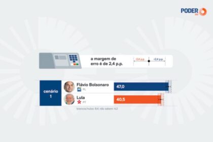 Poder 360 cita pesquisa realizada para Paraná Pesquisas no Estado do Rio de Janeiro.