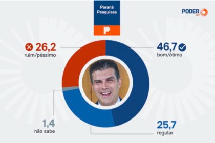 Poder 360 cita pesquisa realizada pela Paraná Pesquisas no Estado do Pará.