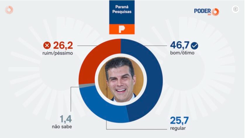 Poder 360 cita pesquisa realizada pela Paraná Pesquisas no Estado do Pará. 1 Poder 360 cita pesquisa realizada pela Paraná Pesquisas no Estado do Pará.